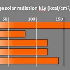 Solar radiation chart