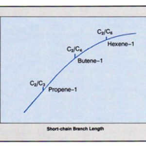 Toughness vs. short chain branch length